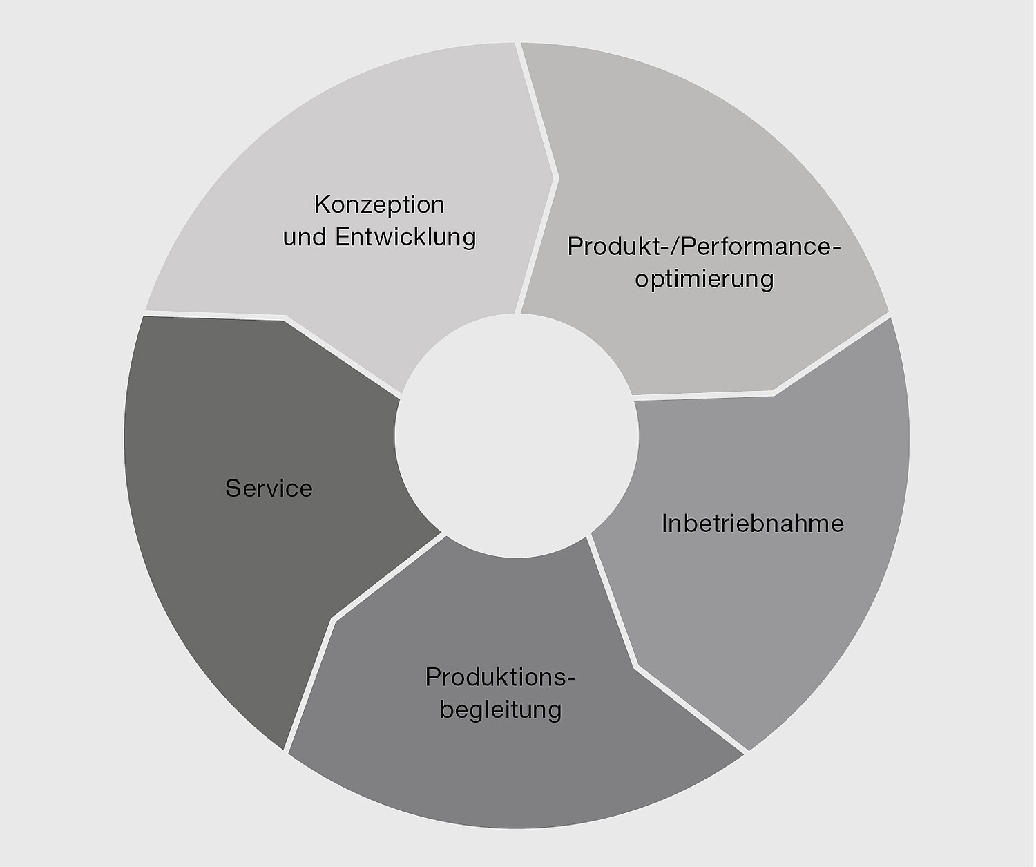 Phasen des simulationsbasierten Engineerings 