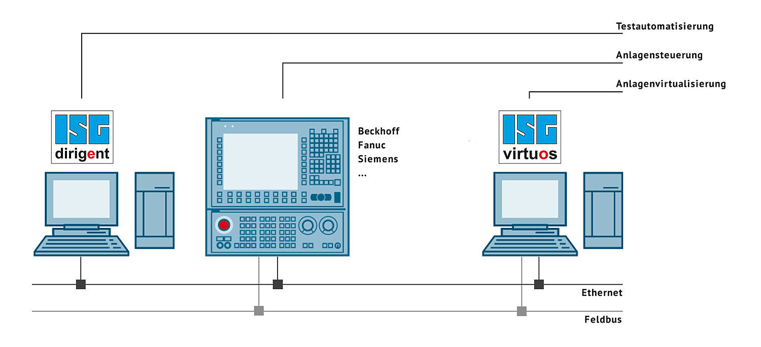 Test der Steuerungssoftware (Beckhoff, Fanuc, Siemens) mit ISG dirigent