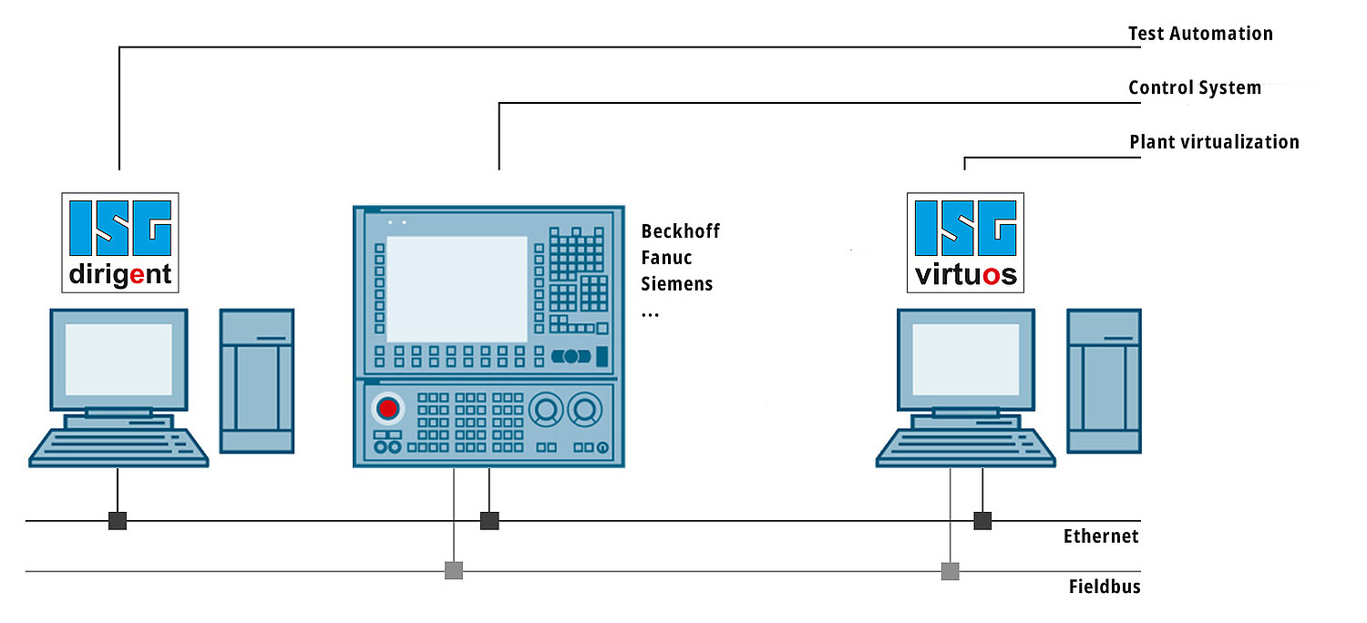 Test of control software (Beckhoff, Fanuc and Siemens) with ISG dirigent