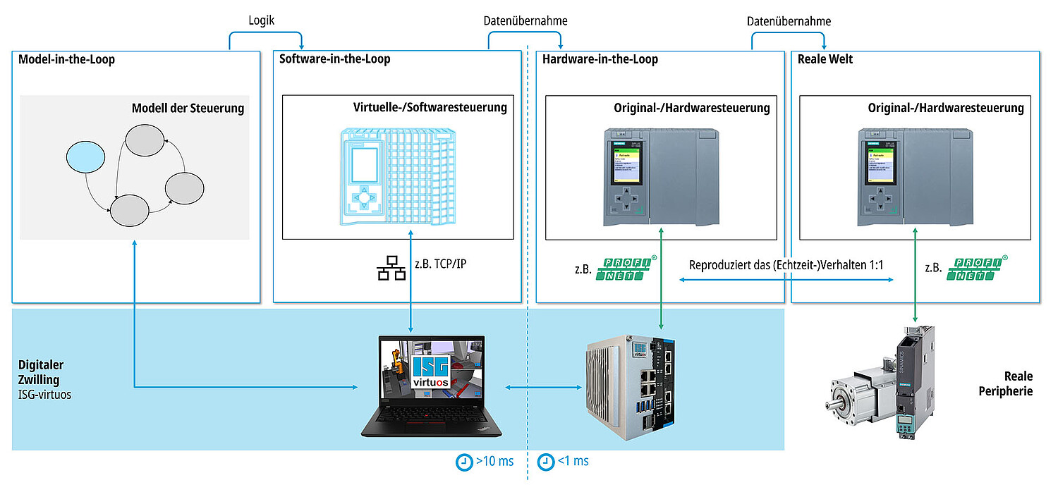 Durchgängige Simulation mit ISG-virtuos (MiLS, SiLS, HiLS)