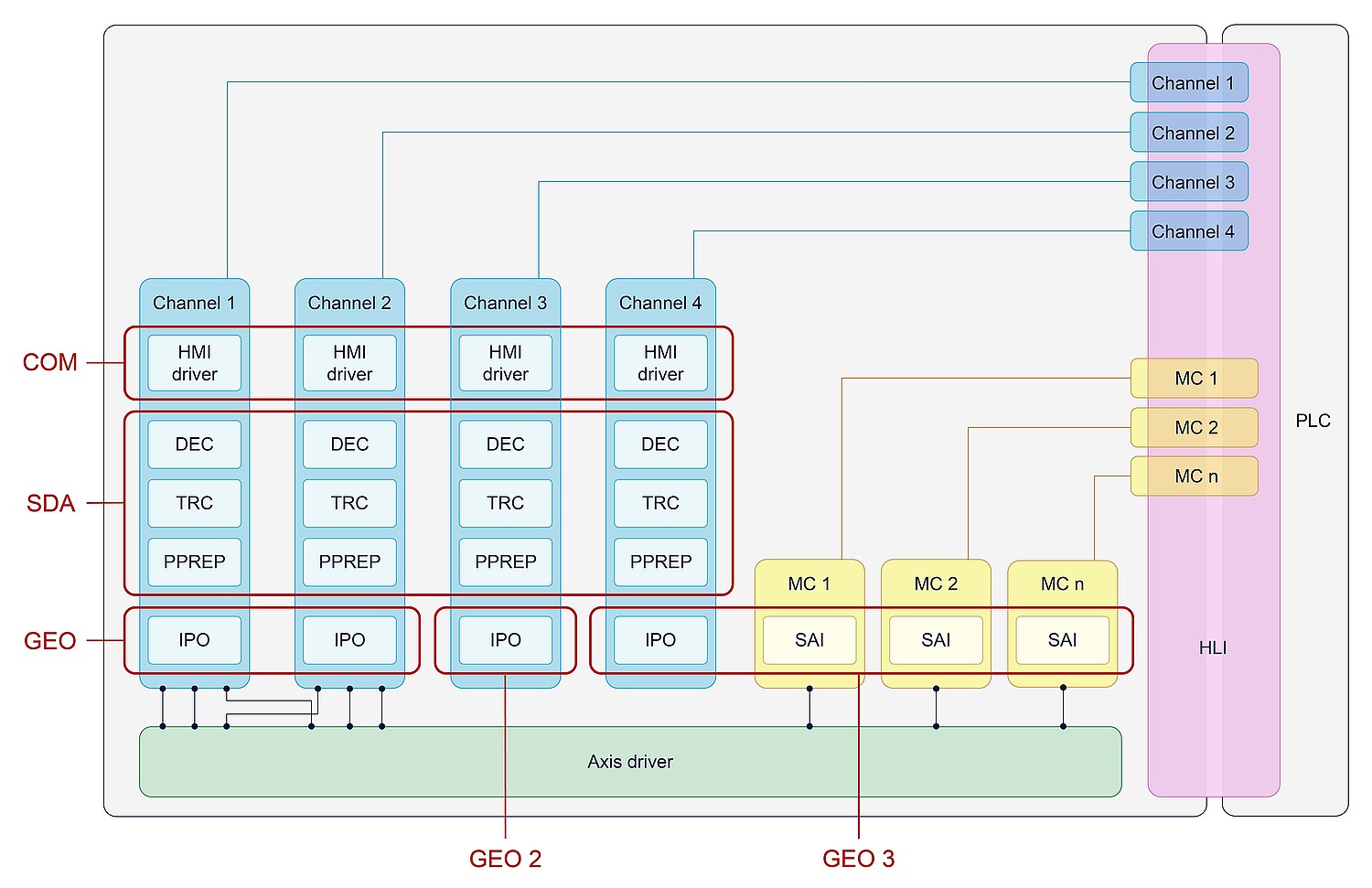 Architecture model: Industry 4.0 with ISG kernel