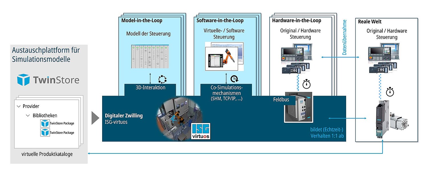 HiL mit ISG-virtuos