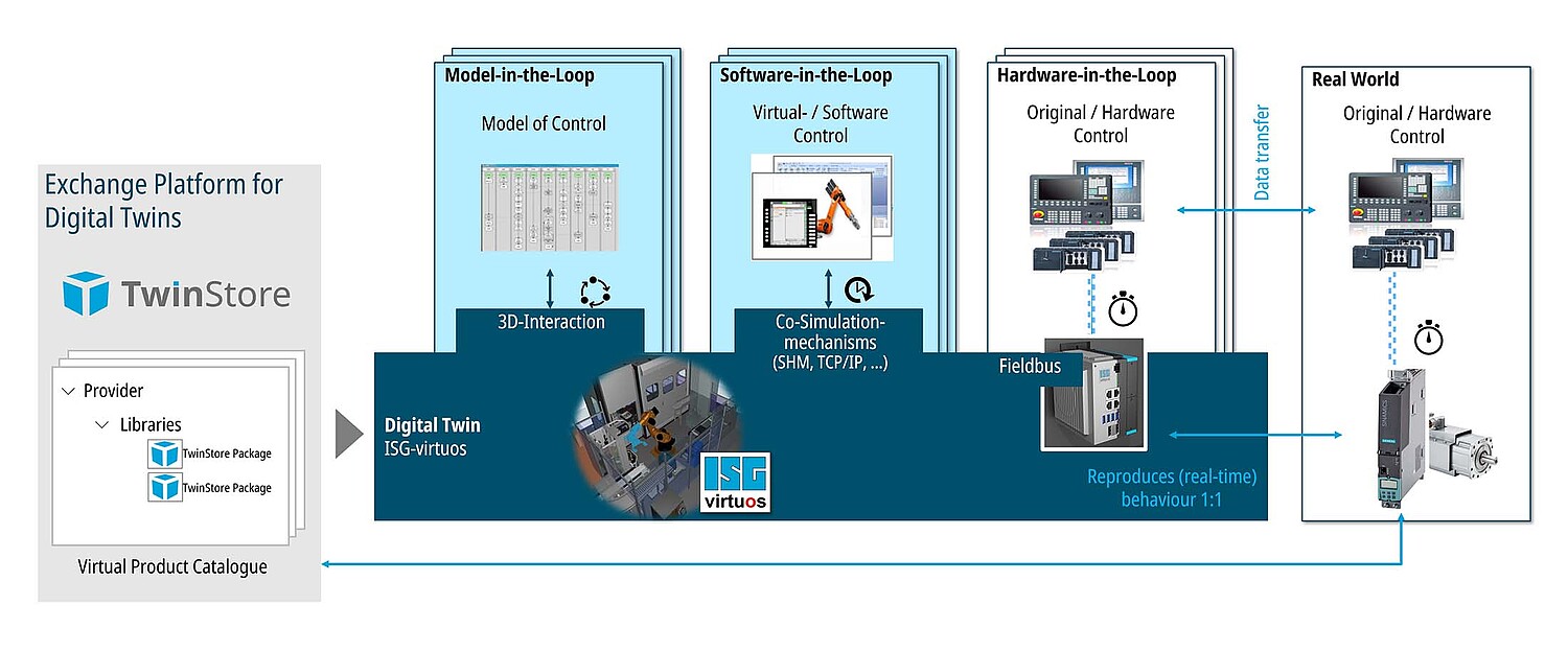 SiL with ISG virtuos