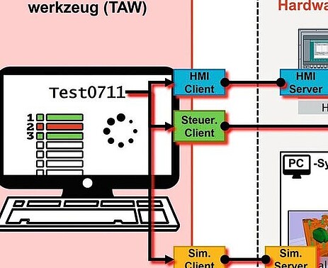 Architektur der im Forschungsvorhaben umgesetzten Lösung, bestehend aus Testautomatisierungswerkzeug und Hardware-in-the-Loop-Aufbau