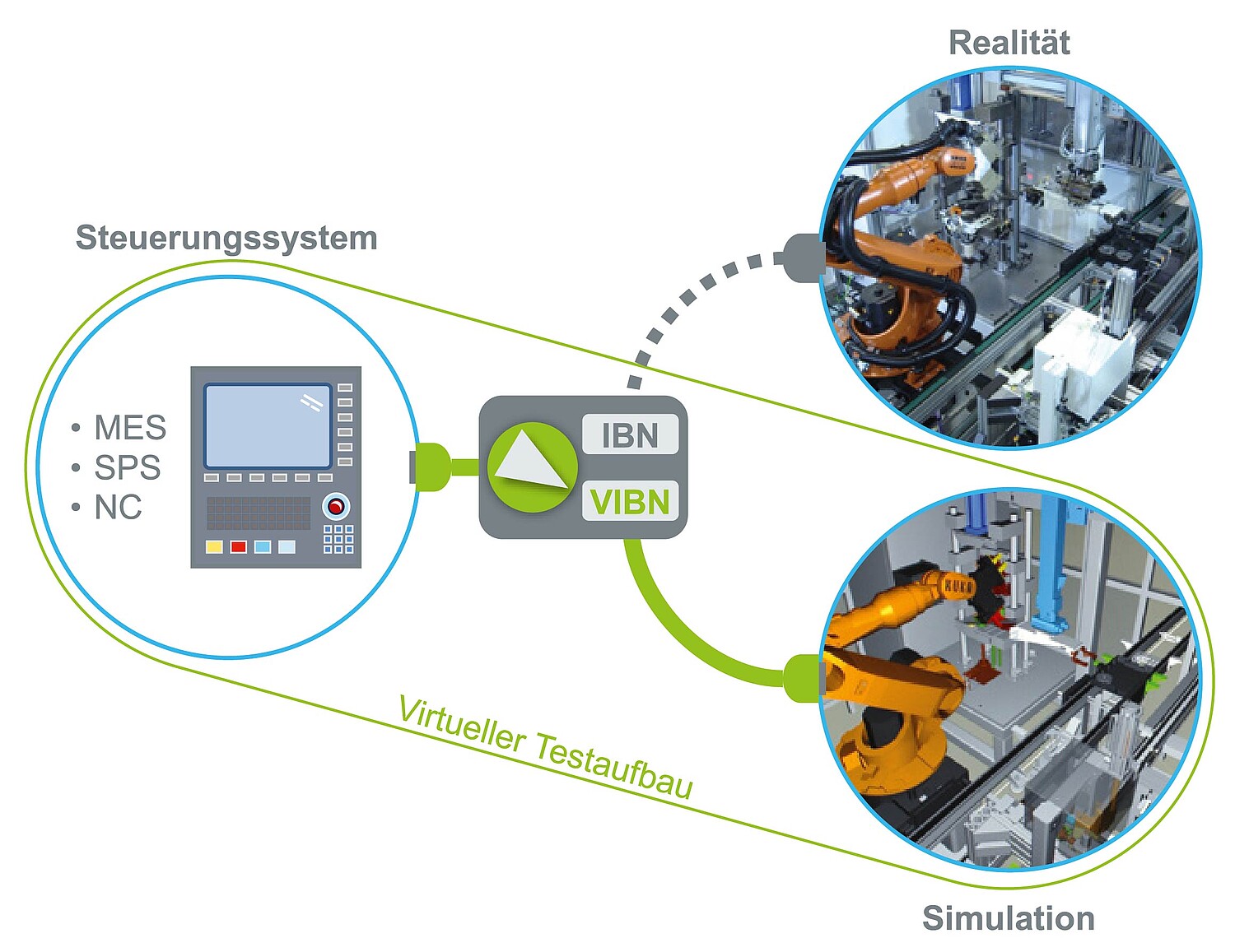 Virtual commissioning (VIBN)