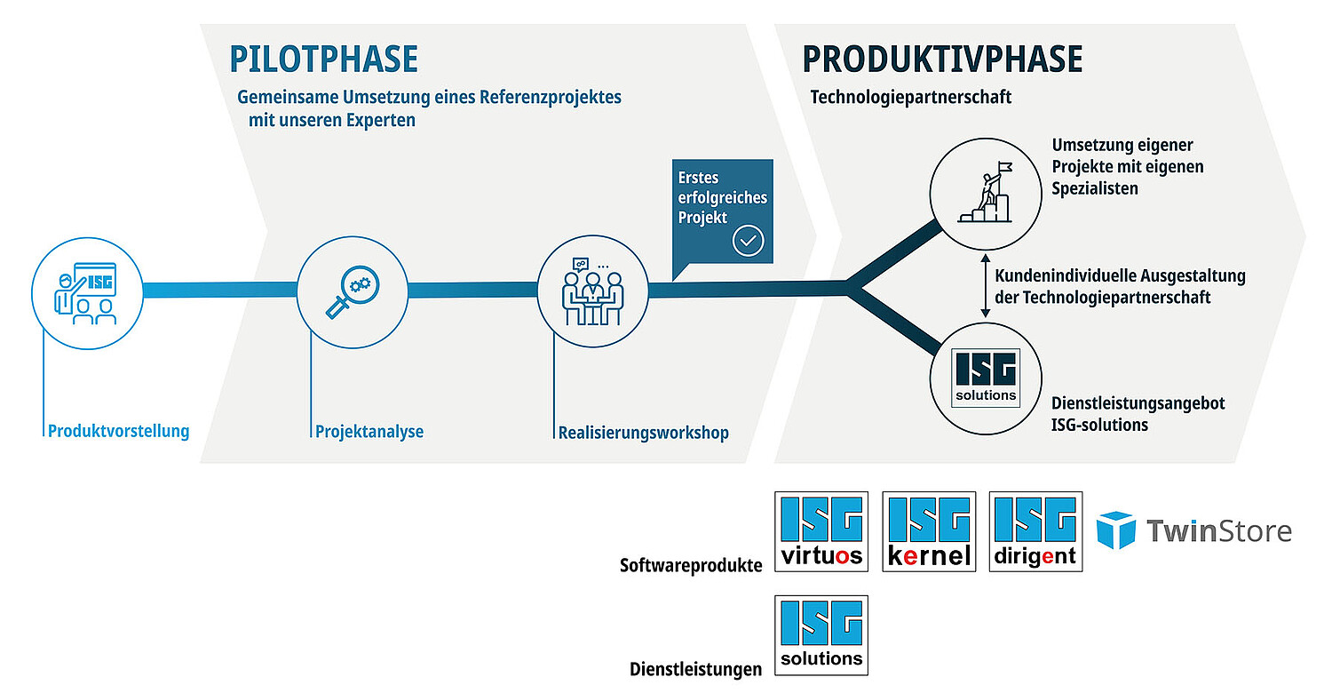 Umsetzung Ihrer Simulationsprojekte