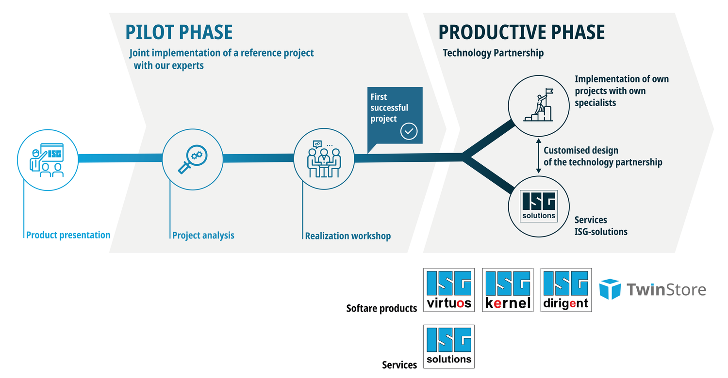 Introduction of simulation technologies to your company