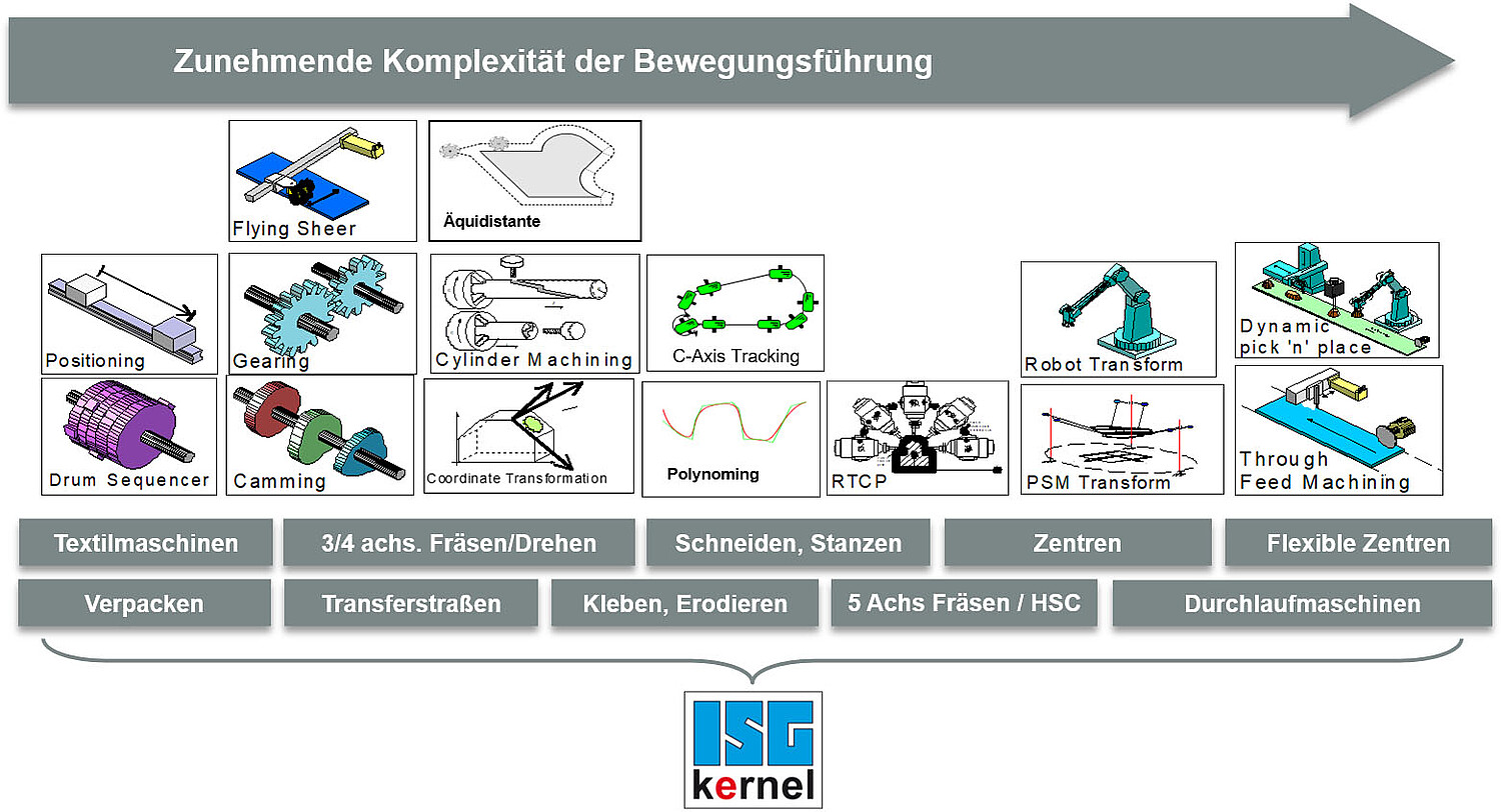 Motion generation: Fast, precise and gentle on the machine with ISG kernel