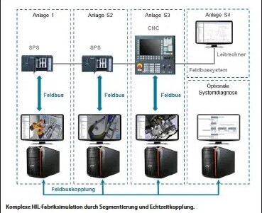 Komplexe HiL-Fabriksimulationen durch Segmentierung und Echtzeitkopplung