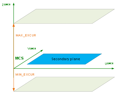 Workspace limitation in U/V/W with MCS and IMCS axes