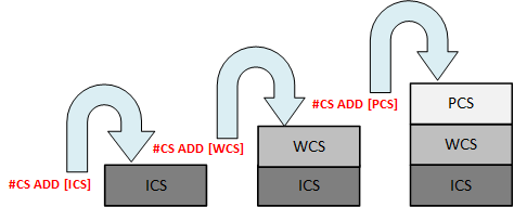 Structure of a CS stack with #CS ADD