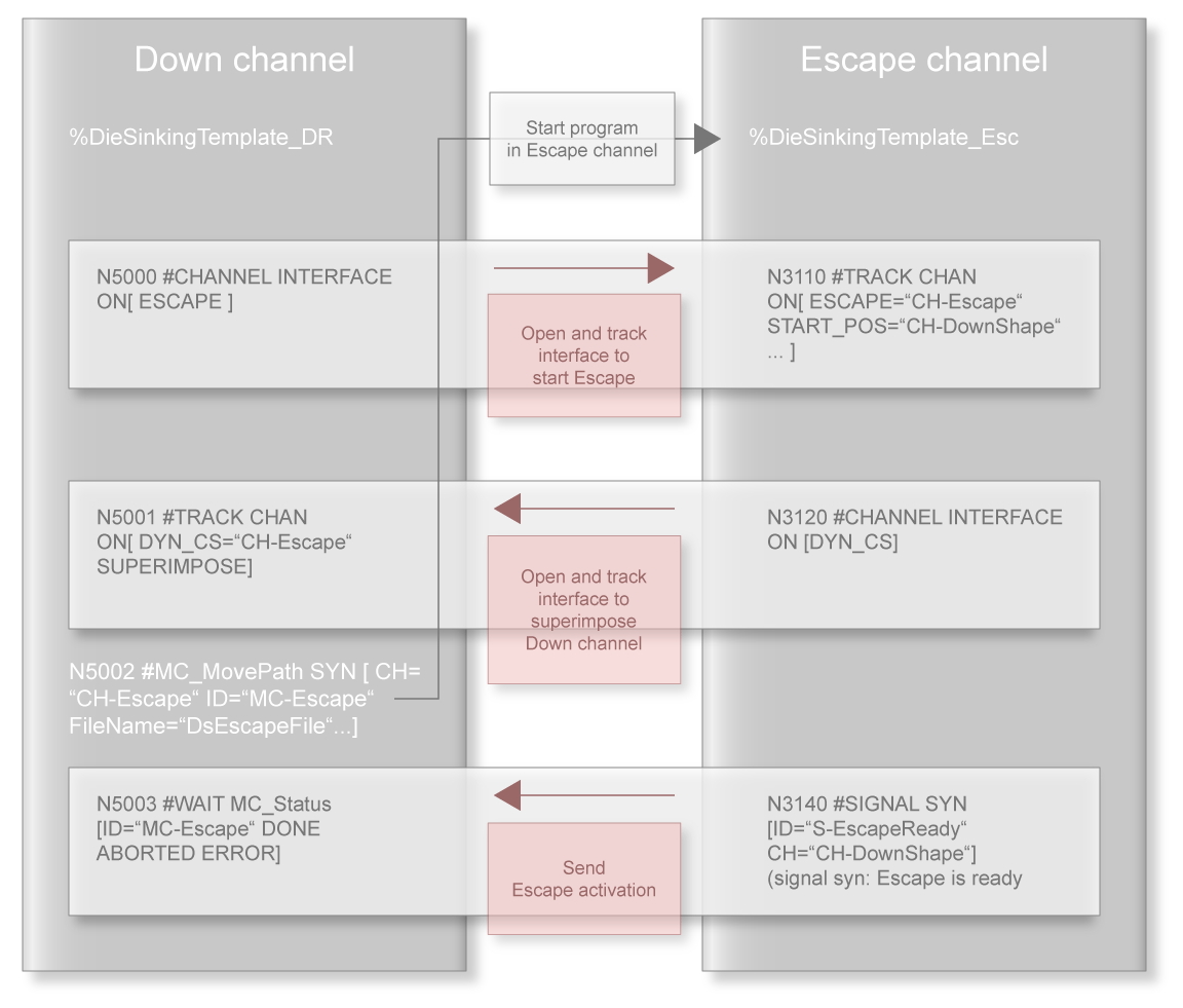 Channel interfaces between down and escape channels in the NC program