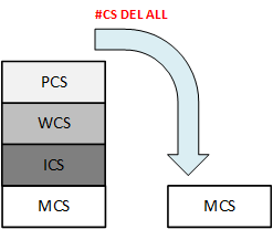 Delete all CS’s with # CS DEL ALL