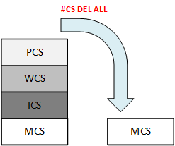 Löschen aller CS mit #CS DEL ALL