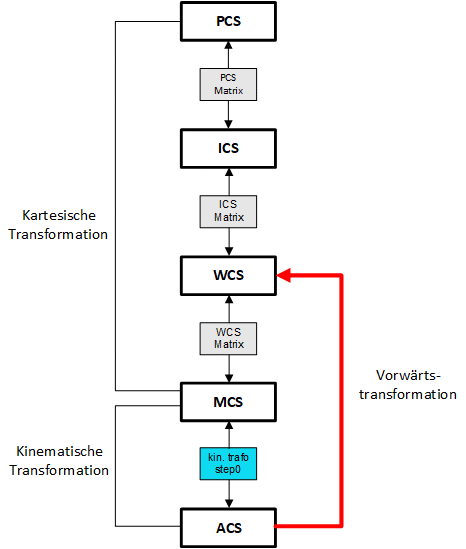 Beispiel Vorwärtstransformation mit #TRANSFORM