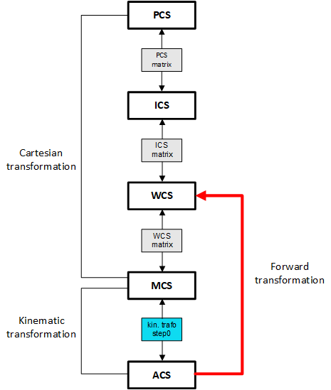 Example: forward transformation with #TRANSFORM