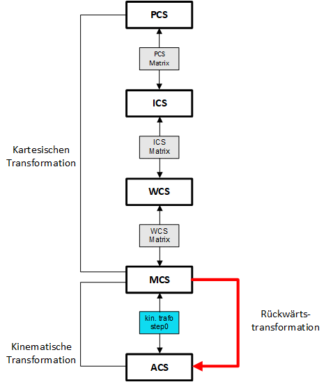 Beispiel Rückwärtstransformation mit #TRANSFORM