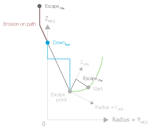 Plane escape with changed escape point