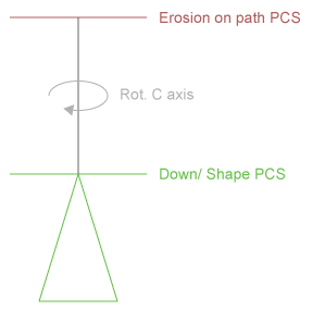 Using a screw electrode