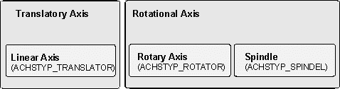 Overview of axis types