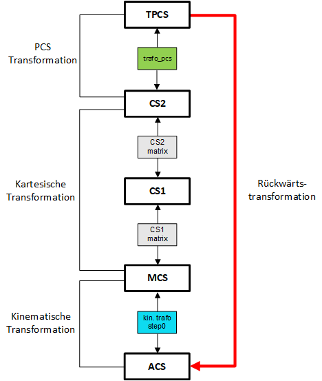 Beispiel TPCS Rückwärtstransformation mit #TRANSFORM