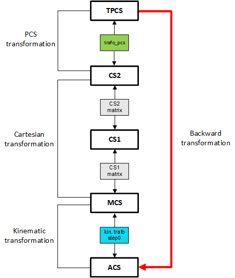 Example of TPCS backward transformation with #TRANSFORM