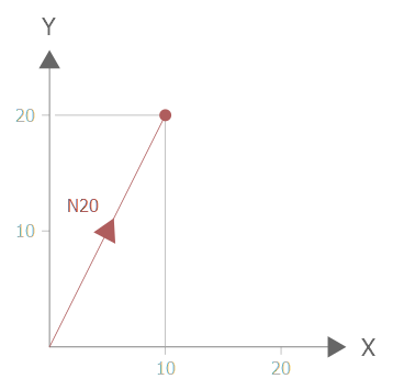 Programmed measurement run in N20 with measuring function type 1