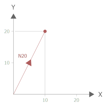 Programmierte Messfahrt in N20 bei Messfunktion Typ 4