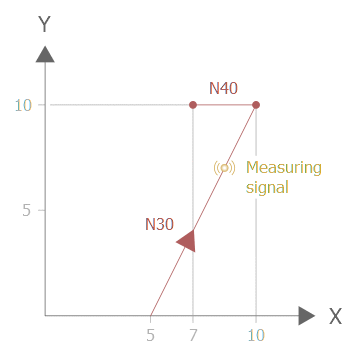 Programmed path with measuring function Type 3