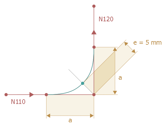 Contouring with corner deviation