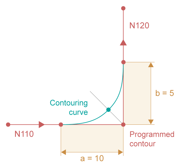 Corner distance contouring