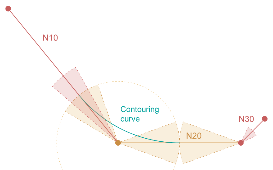 Maximum corner distance of block N20 independent of the block lengths of N10 and N20 (DIST_WEIGHT = 0%)