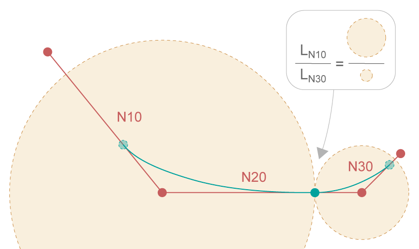 Maximaler Eckenabstand des Satzes N20 unterteilt im Verhältnis der Satzlängen von N10 und N30 (DIST_WEIGHT = 100 %)