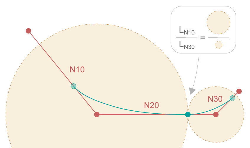 Maximum corner distance of block N20 subdivided relative to the block lengths of N10 and N30 (DIST_WEIGHT = 100%)