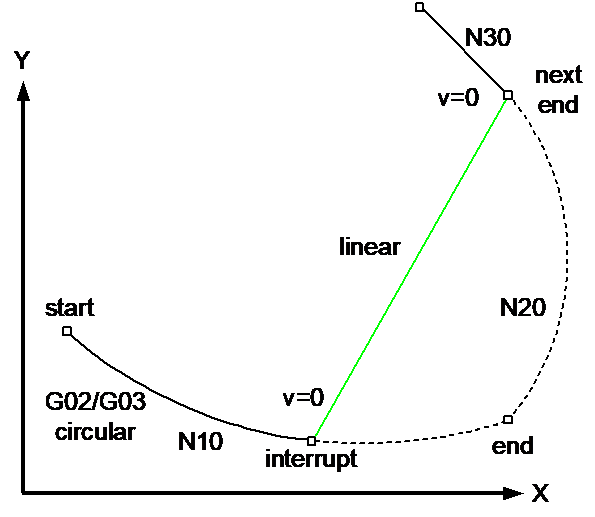 Delete distance to go with circles 