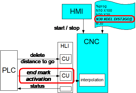 Extended interfaces of “Delete distance to go”.