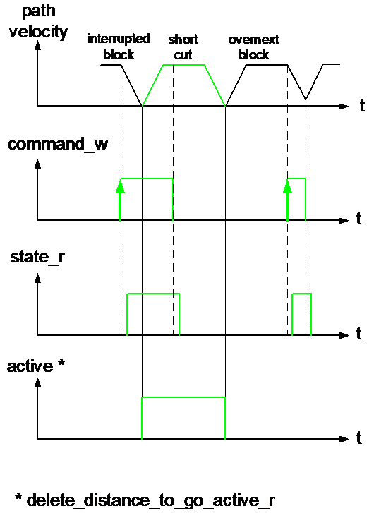Delete PLC signal on the HLI for single distance to go