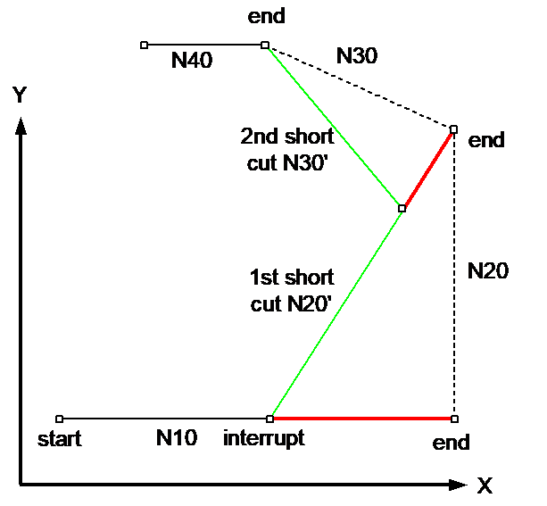 Delete contour path with multiple distances to go