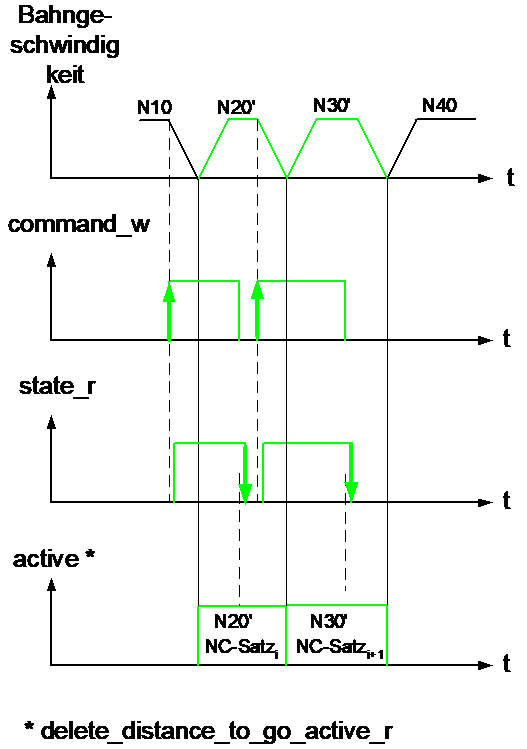 SPS Signalverlauf auf dem HLI bei mehrfachem Restweg verwerfen