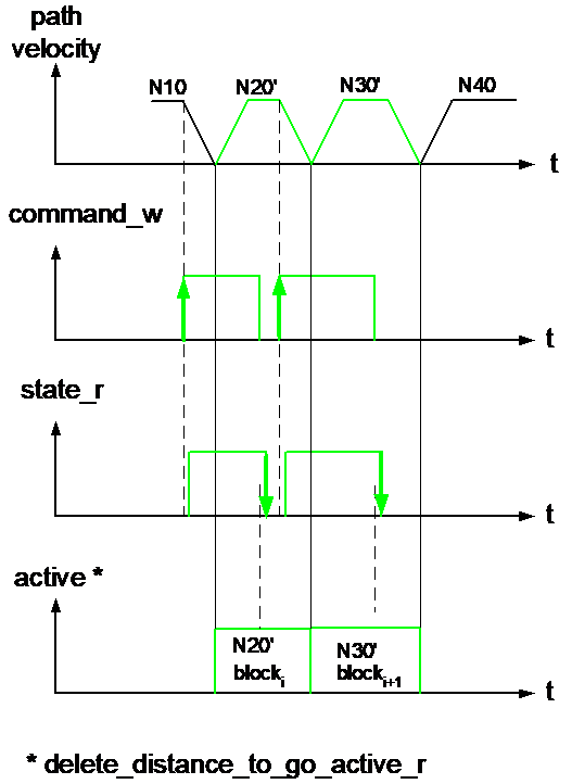Delete PLC signal on the HLI with multiple distances to go