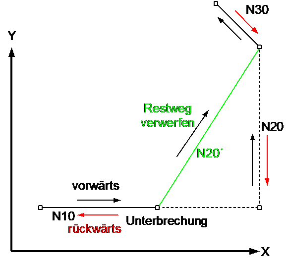 Restweg verwerfen mit Rückwärtsfahren