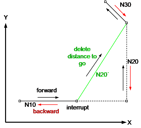 Delete distance to go with backward motion