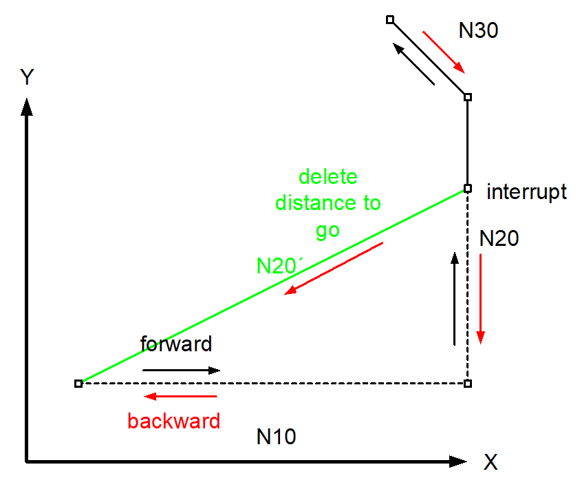 Delete distance to go during backward motion