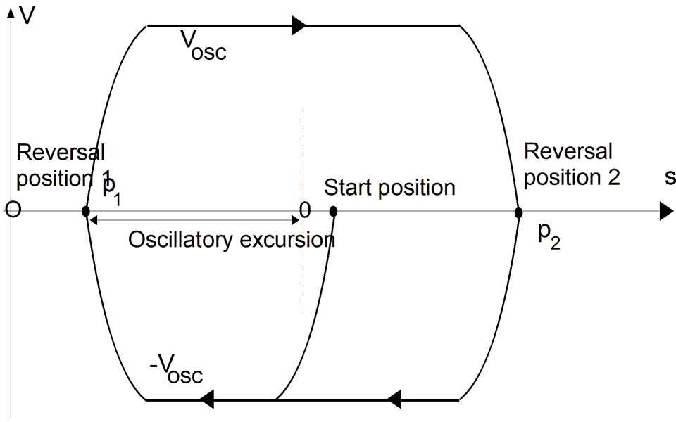 Positioning procedure with pendulum movement