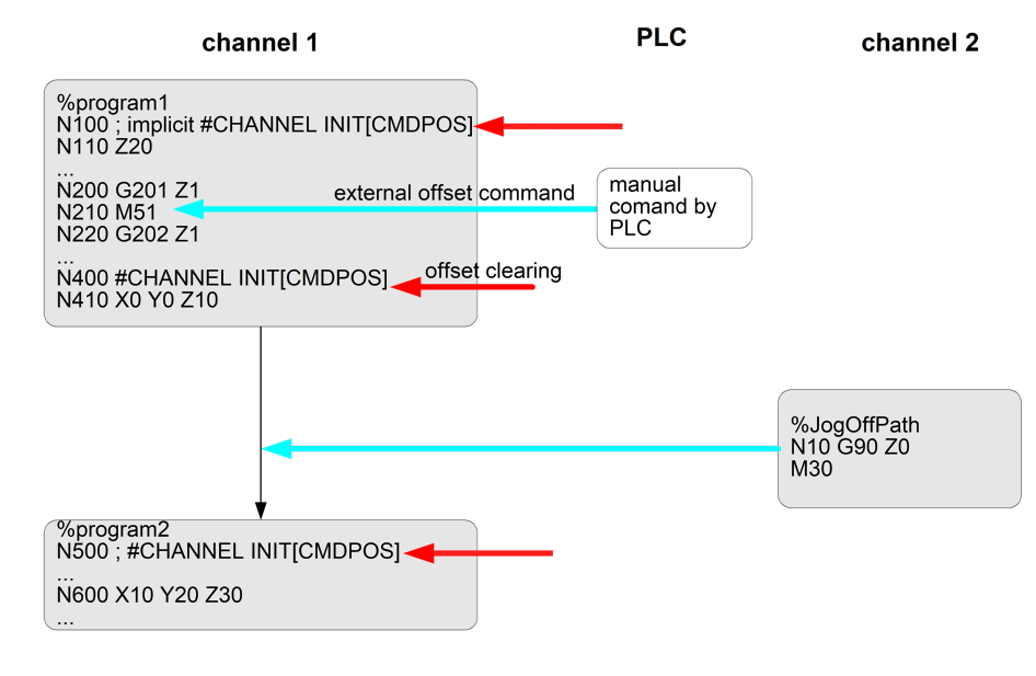 Program execution with offset overlapping