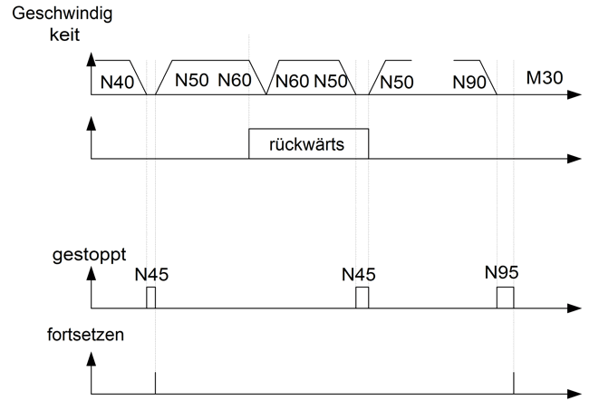 Schematische Darstellung des Reversiblen Stopps