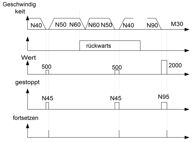 Zusätzliche Parameter beim wahlweisen Halt