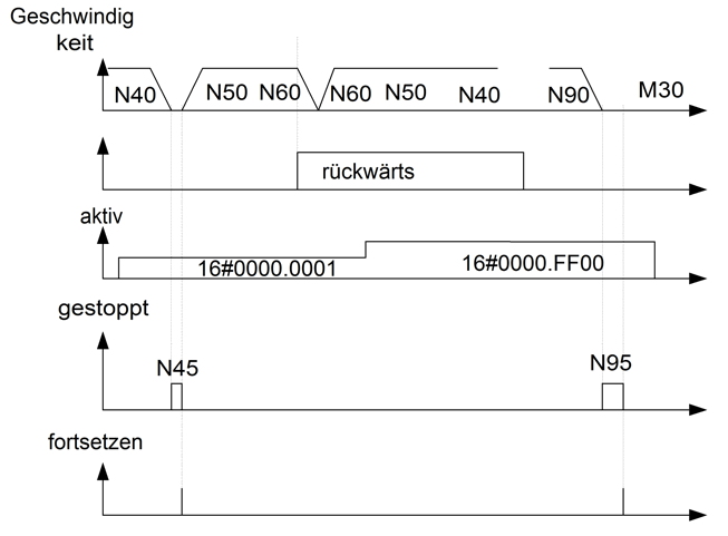 Einschalten des programmierten Stopps durch die SPS