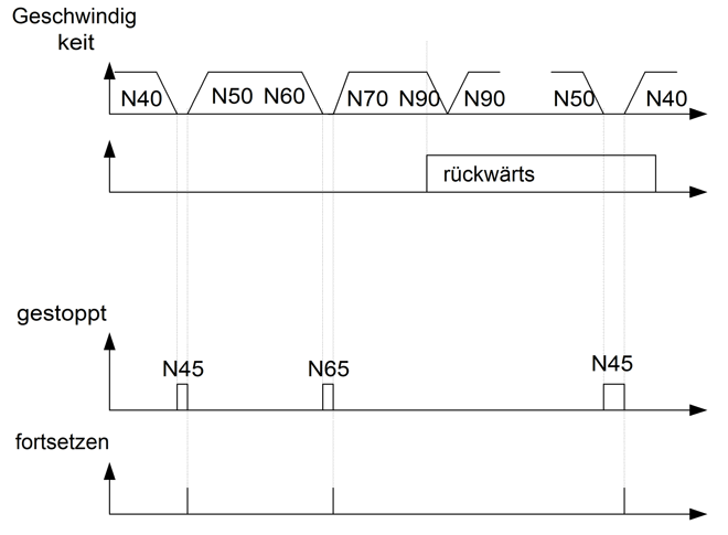 Unterdrücken der Stopp-Interaktion beim Rückwärts-/Vorwärtsfahren