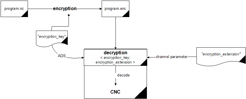 Encryption/decryption flow chart of an NC program